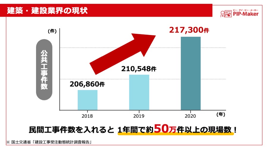 建築・建設業界の現状